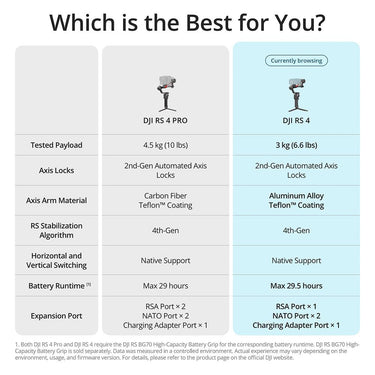 DJI RS 4 Combo 3-Axis Gimbal Stabilizer w/ Extended Protection Bundle