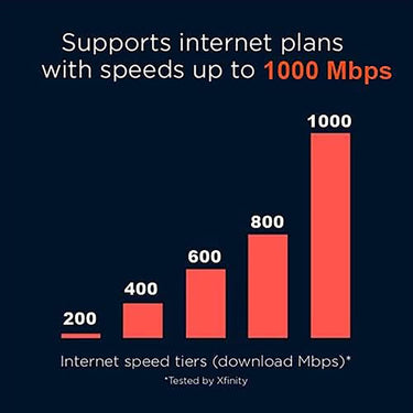 Motorola MG8702 | DOCSIS 3.1 Cable Modem + Wi-Fi Router