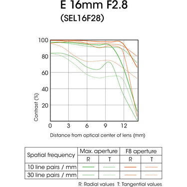 Sony SEL16F28 - 16mm f/2.8 Wide-Angle Lens for NEX Series Cameras - Open Box