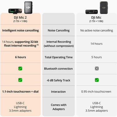 DJI Mic 2 (1 TX + 1 RX), Wireless Microphone with Noise Cancelling Open Box