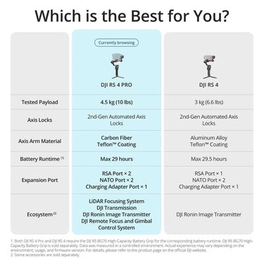 DJI RS 4 Pro Enhanced 3-Axis Gimbal Stabilizer with Extended Battery & Dual Motors
