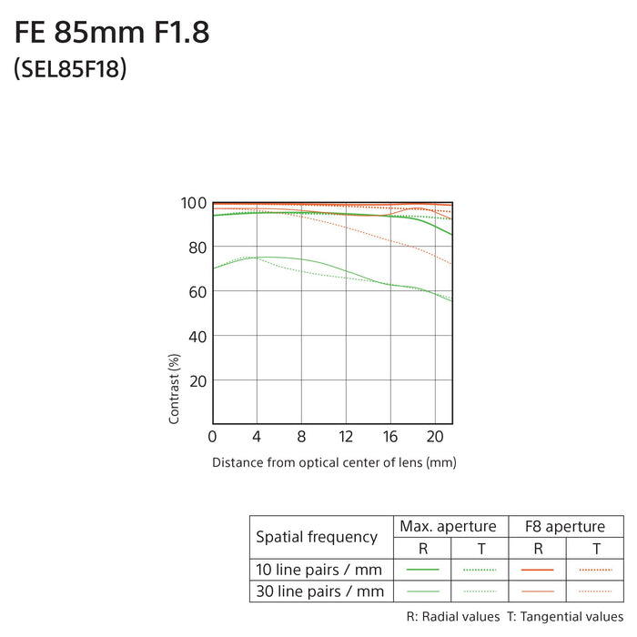 Sony FE 85mm F1.8 SEL85F18 E-mount Full Frame Prime Lens 67mm Filter Backpack Bundle