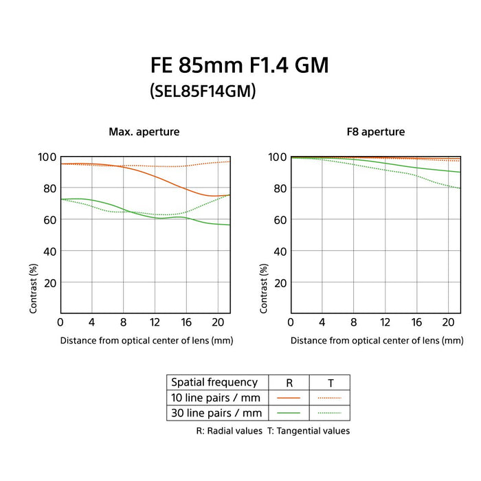 Sony FE 85mm F1.4 GM Full Frame E-Mount Lens