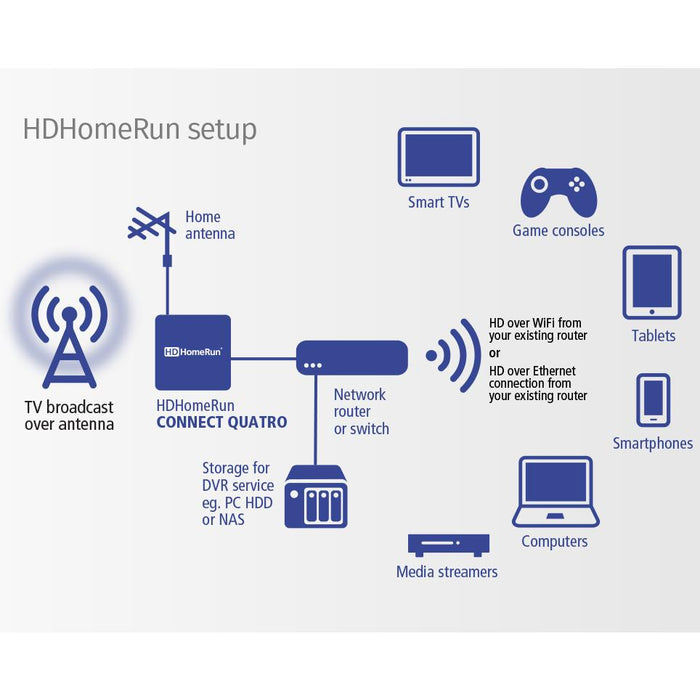 SiliconDust HDHomeRun CONNECT Quatro Live TV 4-Tuner + Indoor Antenna