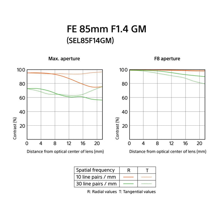 Sony FE 85mm F1.4 GM Full Frame E-Mount Lens w/ 64GB Accessories Bundle
