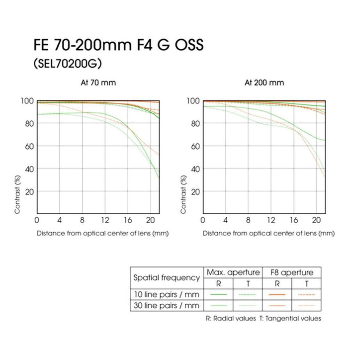 Sony 70-200mm Full Frame F4 G OIS Interchangeable E-Mount Lens w/ 64GB Bundle