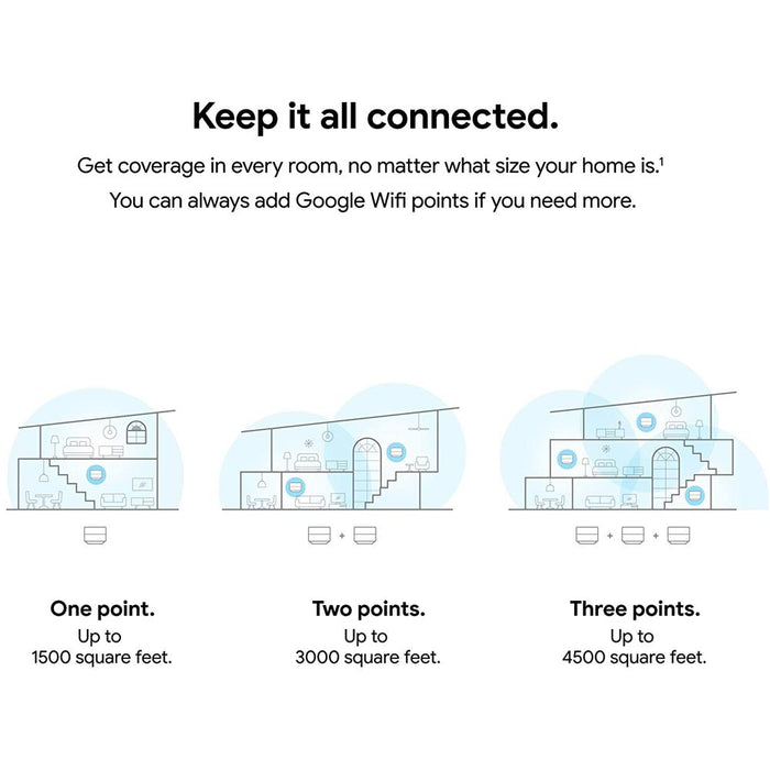 Google Wifi Mesh Network System Router AC1200 Point 1-pack (GA02430-US) - Open Box