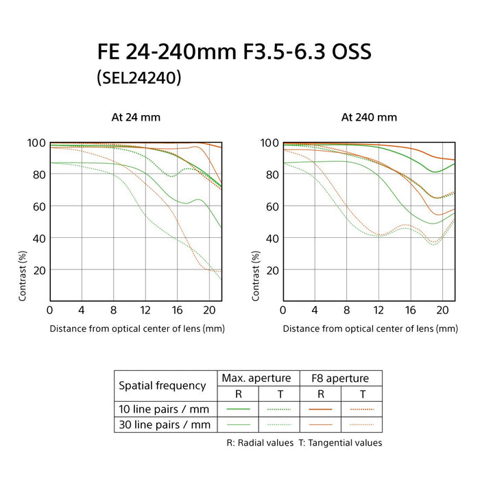 Sony FE 24-240mm F3.5-6.3 OSS Full-frame E-mount Telephoto Zoom Lens - Open Box