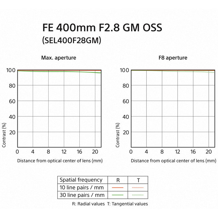 Sony FE 400mm F2.8 GM OSS Super Telephoto G Master Prime Lens E-mount - Open Box